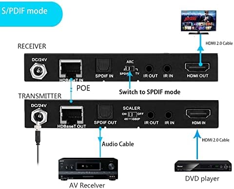 HDBASET HDMI ARC Extender 4K 60Hz HDR10 18GBPS על ידי CAT5E CAT6 SPDIF TOSLINK, דו-כיווני POE+IR+CEC-230ft 1080p, 130ft 4K HDMI2.0 HDCP2.2,